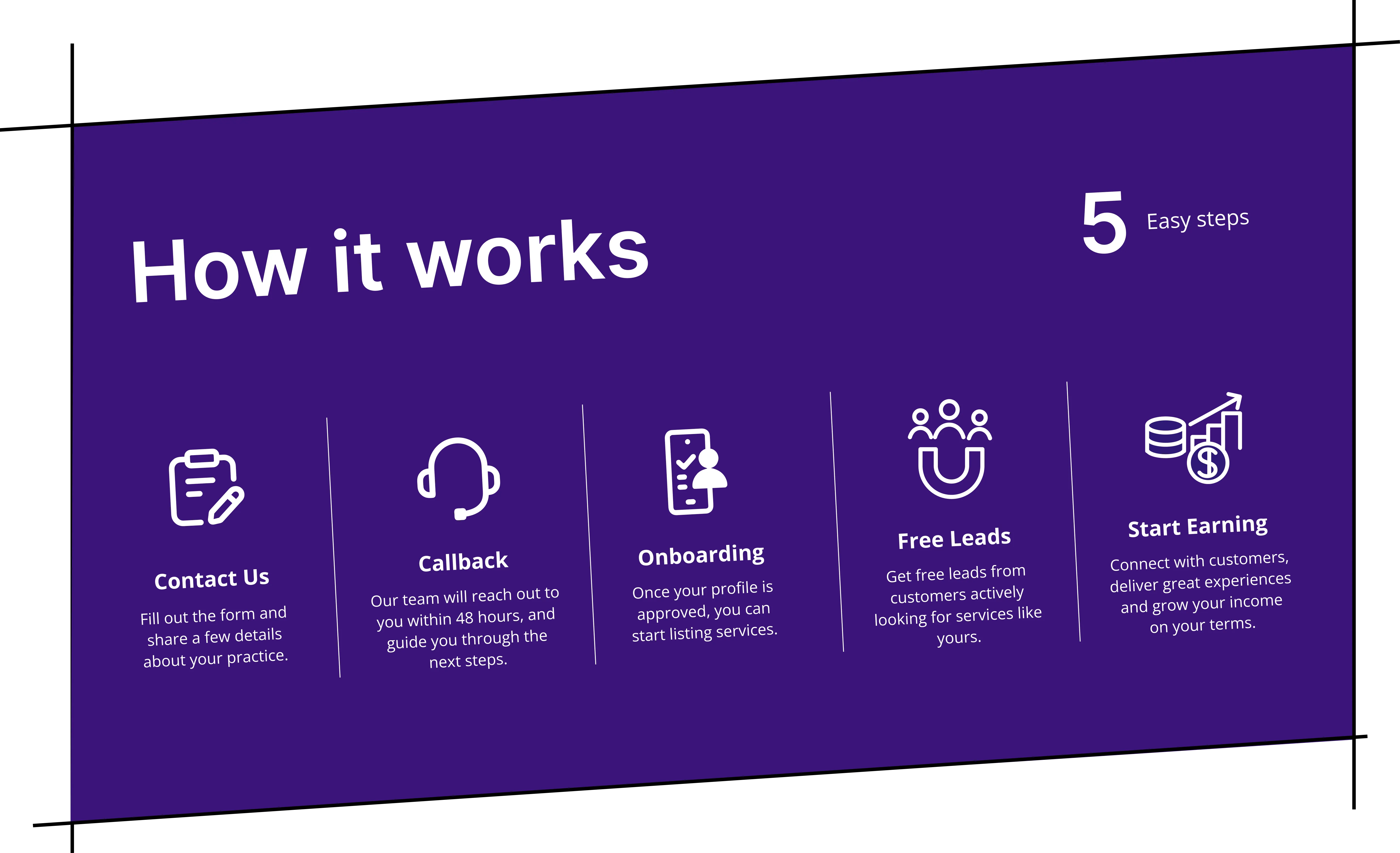 How it works in 5 easy steps: contact us, callback, onboarding, free leads, start earning.